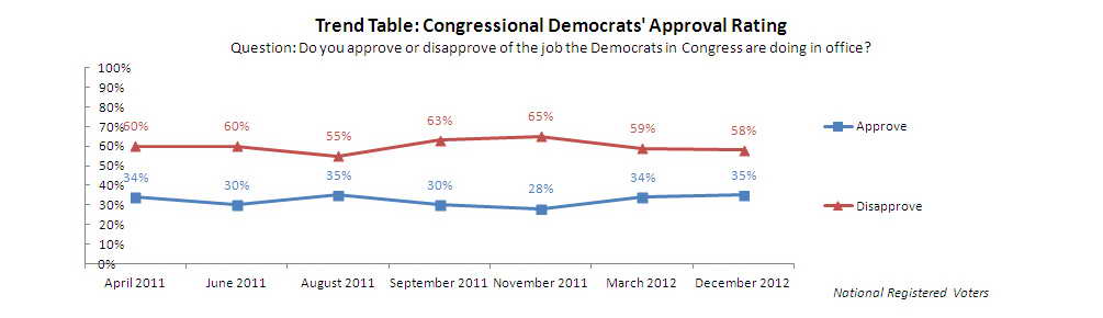 http://maristpoll.marist.edu/wp-content/uploads/2012/12/Congressional-Democrats-Approval-Rating-Over-Time.jpg