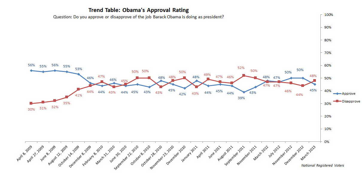 http://maristpoll.marist.edu/wp-content/uploads/2013/03/President-Obama-Approval-Rating-Over-Time1.jpg