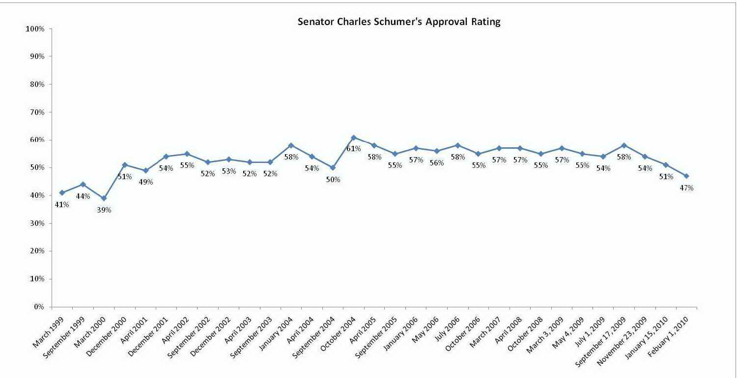 Graph of Sen. Charles Schumer's approval rating over time.