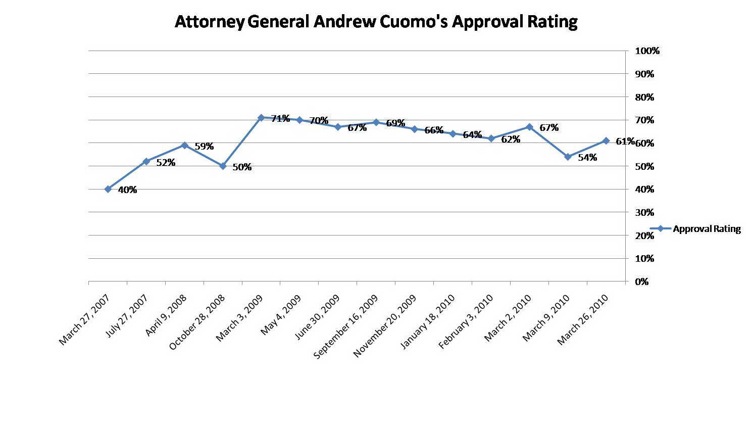 Trend Graph: Andrew Cuomo's approval rating over time.