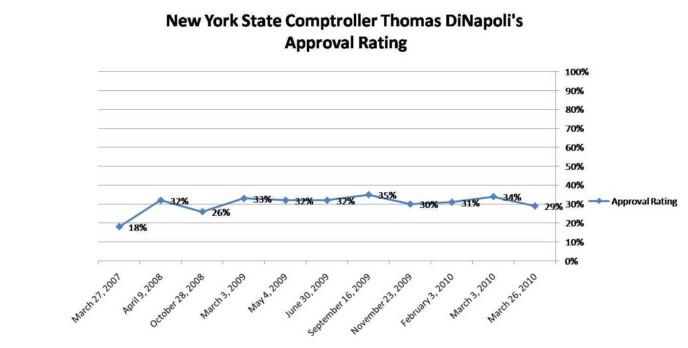 Trend Graph: Tom DiNapoli's approval rating over time.