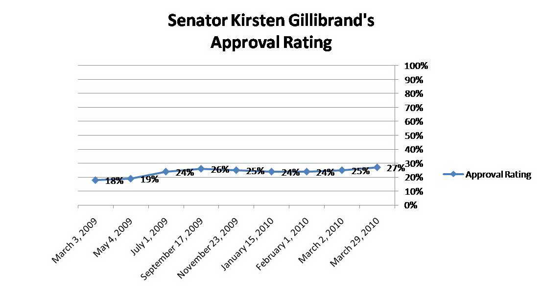 Trend Graph: Gillibrand's approval rating over time.