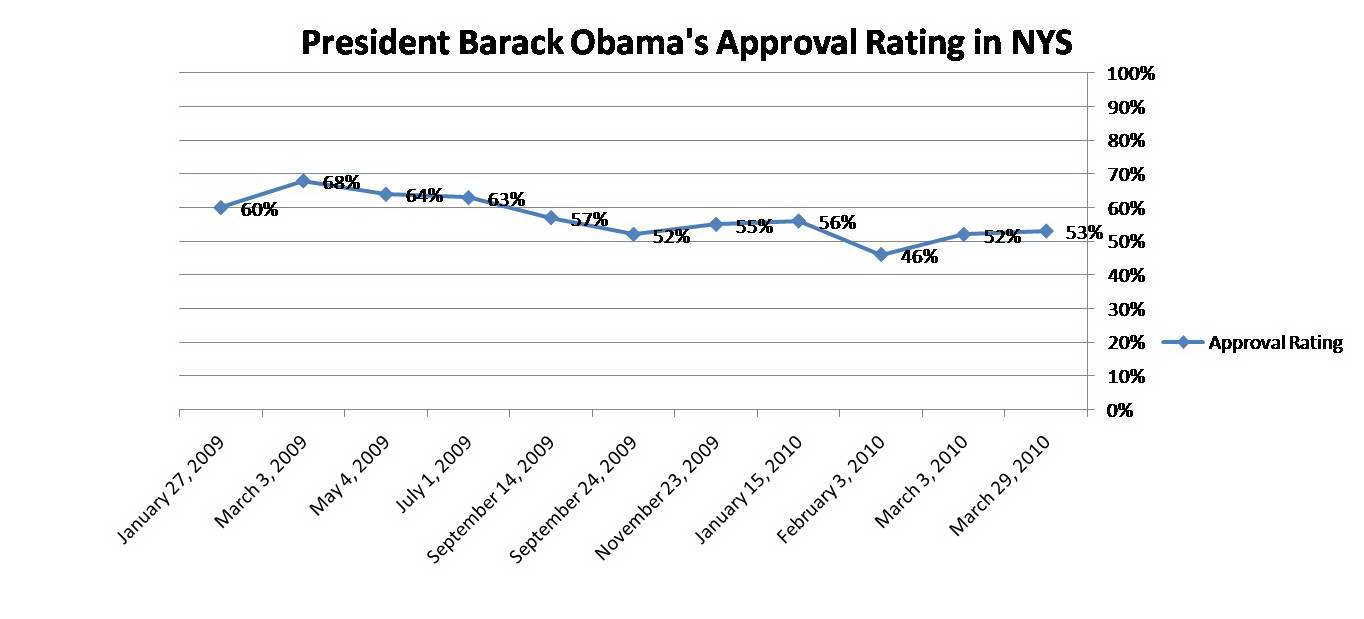 Trend graph: Obama's approval rating over time.