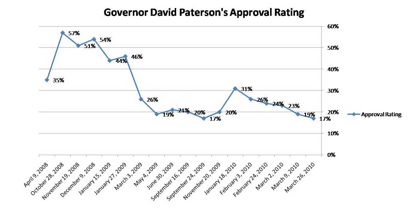 Trend Graph: David Paterson's approval rating over time.