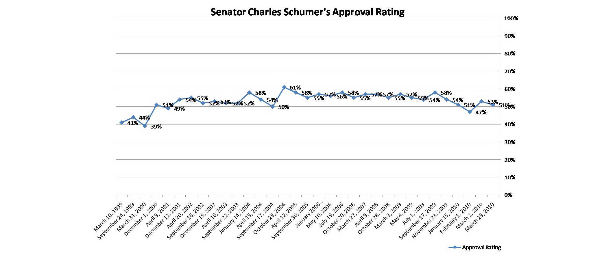 Trend graph: Schumer's approval rating over time.