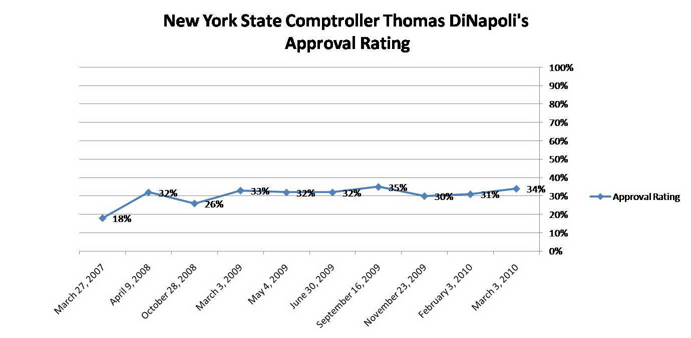 Thomas DiNapoli's approval rating over time.