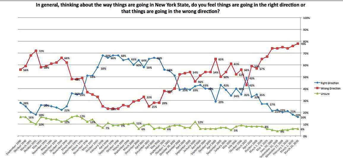 Graph of whether voters think New York State is going in right or wrong direction.