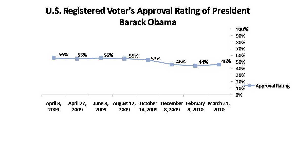 Graph of Barack Obama's approval rating over time.