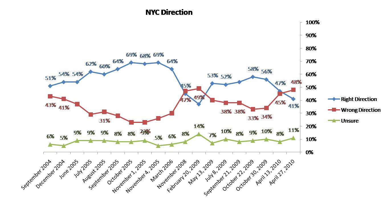 Trend graph: Residents' opinions of New York City's direction over time.