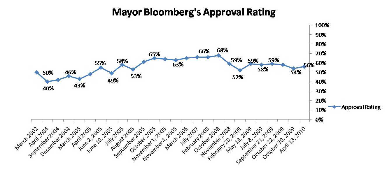 Trend graph: New York City Mayor Bloomberg's approval rating over time.