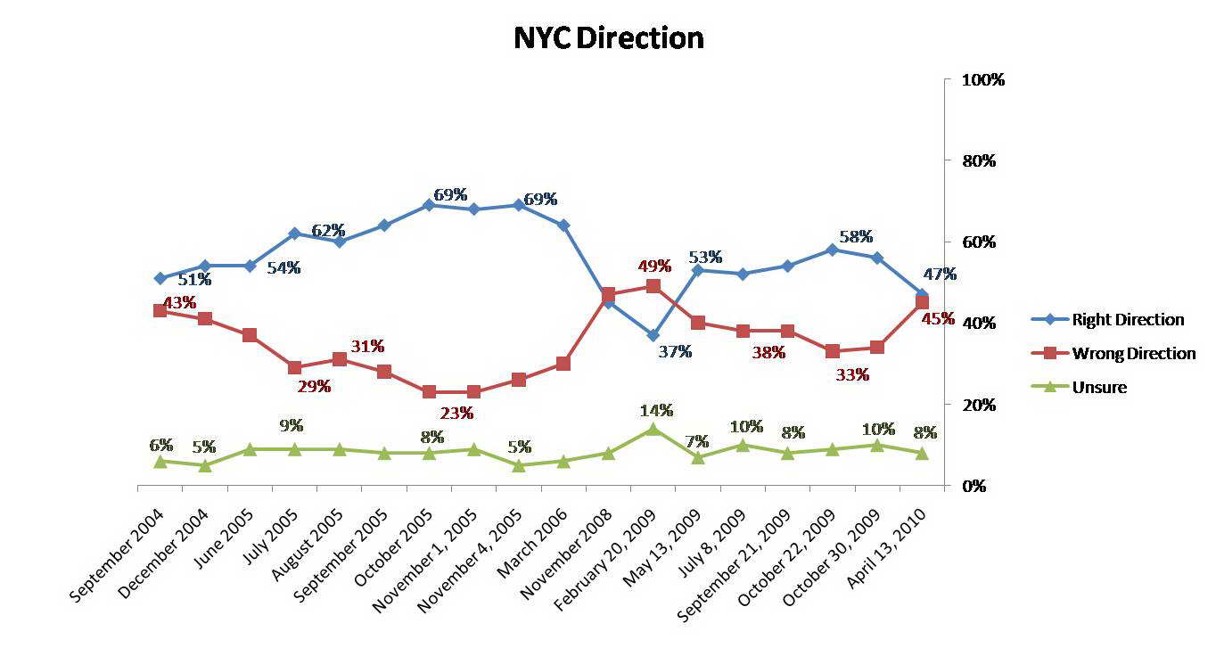 Trend graph: New York City voters' opinions of the direction of the city over time.