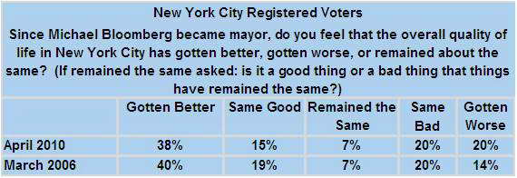 nyc-mayor-quality-of-life