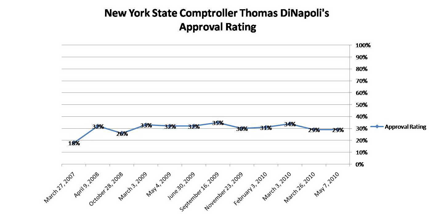 Trend Graph: Thomas DiNapoli approval rating over time.