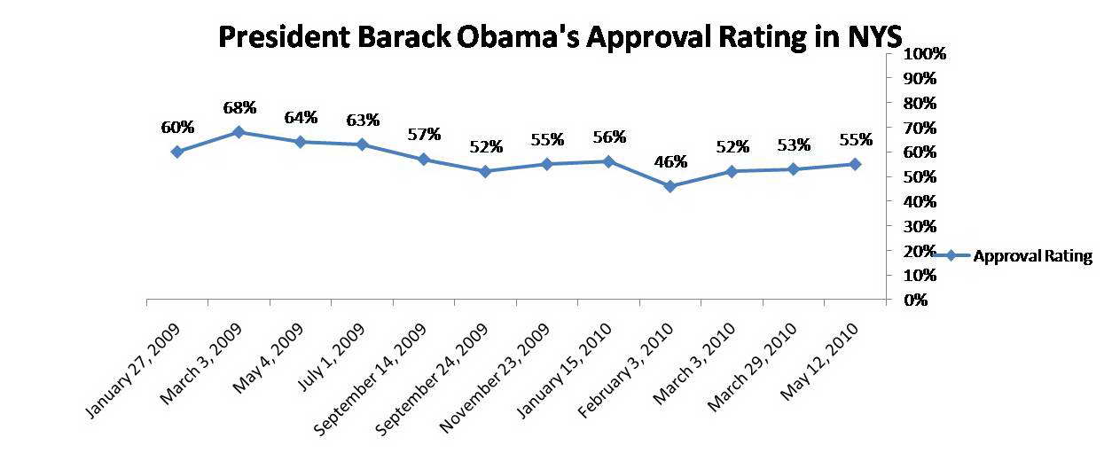 Graph of Obama's approval rating over time.