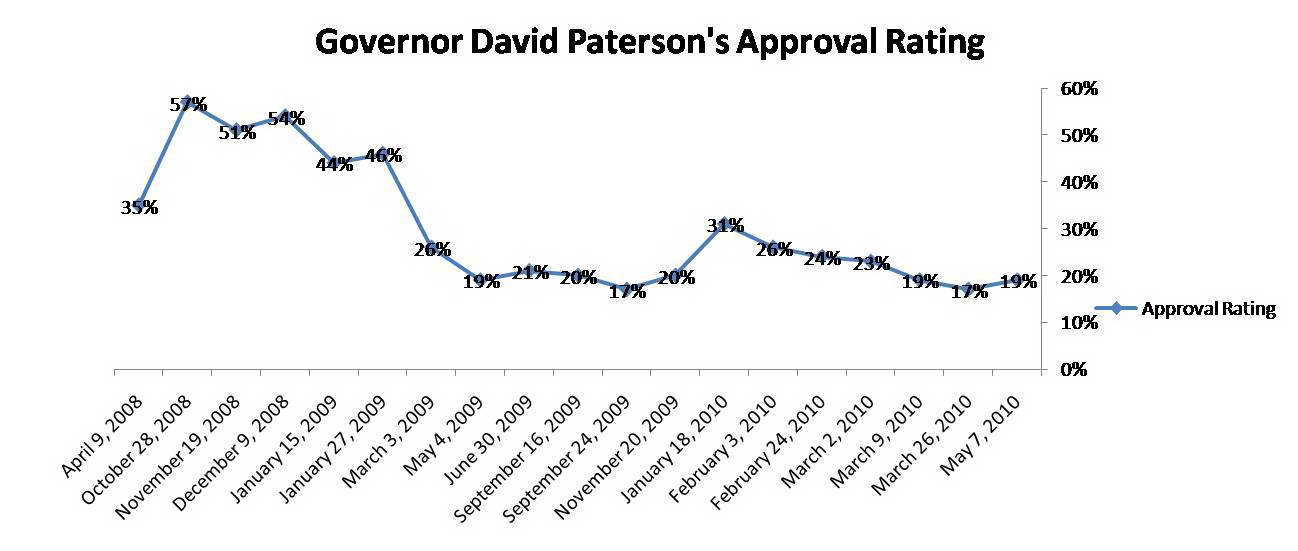 Trend Graph: David Paterson's approval rating over time.