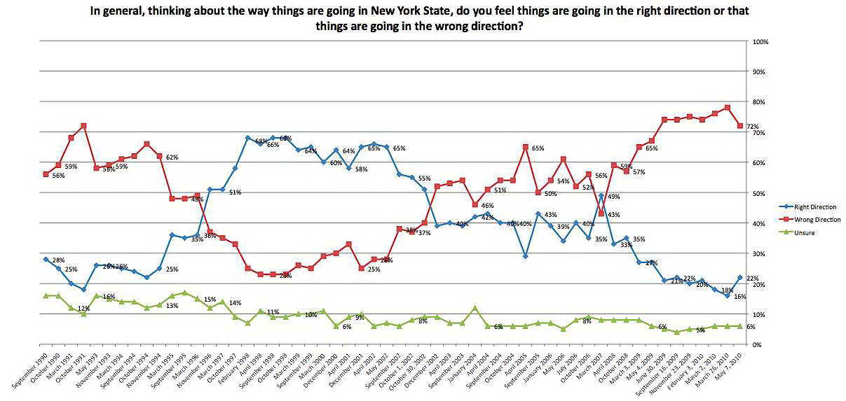 Trend Graph: Voters' opinion of direction of New York State.