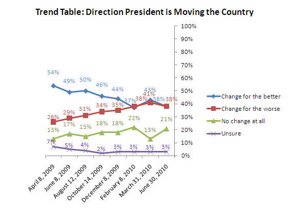 Graph of change in percentage of Americans who think Obama is moving the country in right direction.