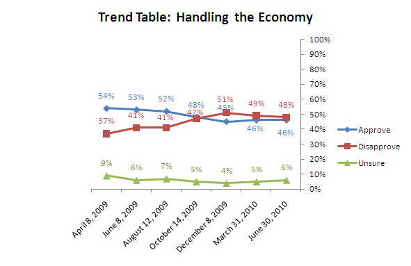 Graph of Americans' opinions of Obama's handling of economy.