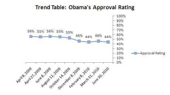 Graph showing change in Obama's approval rating over time.