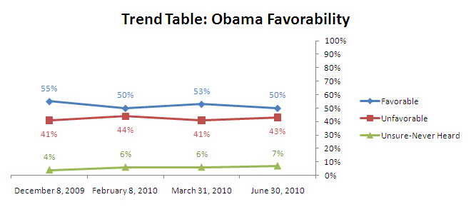 Graph of change in Obama's favorability rating over time.