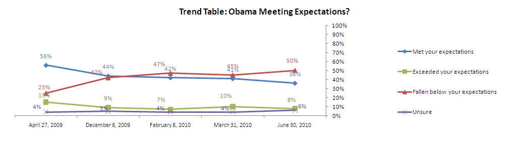 Trend graph: Obama meeting expectations over time