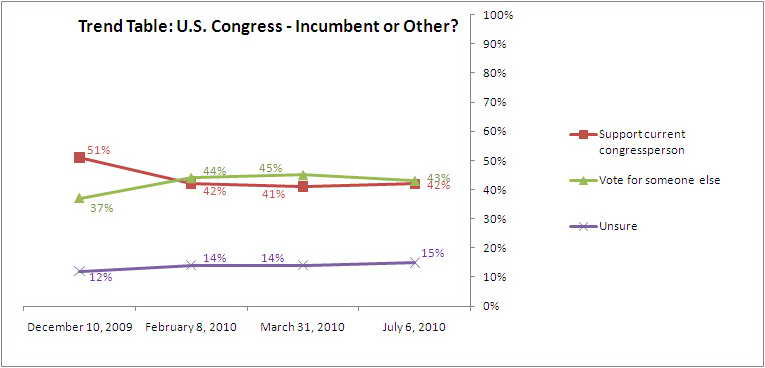 Graph of whom voters support -- incumbent or other.