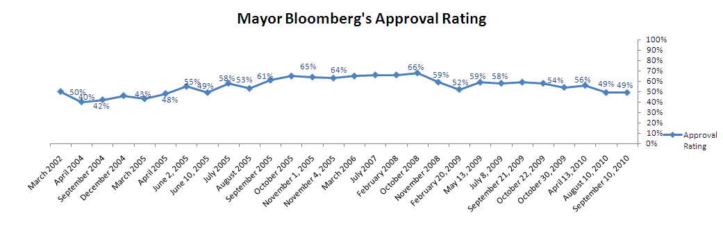 Trend graph: Michael Bloomberg's approval rating over time