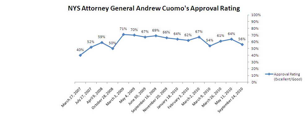 Trend graph: Approval rating of Andrew Cuomo