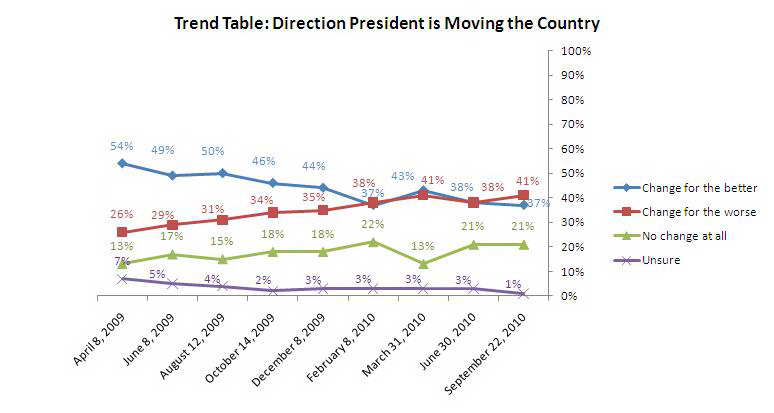 Trend graph: Is president moving country in right direction
