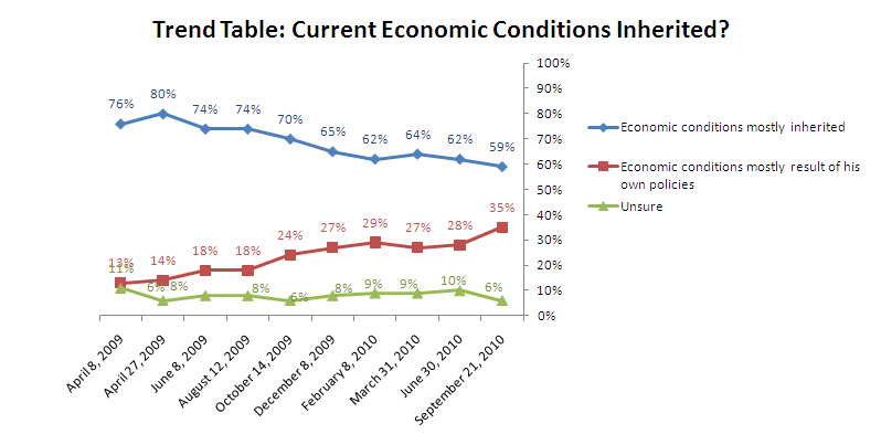 Trend graph: Did Obama inherit current economic conditions?
