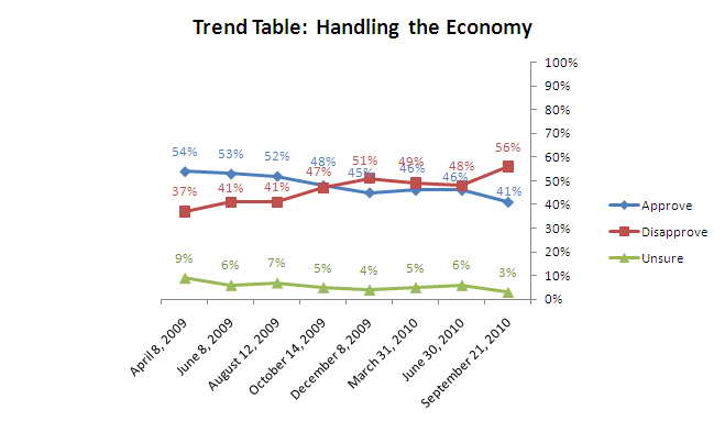 Trend graph: How is Obama handling economy?