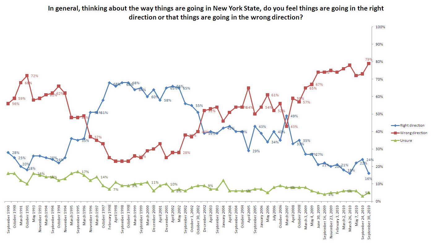 Trend graph: Direction of New York State.