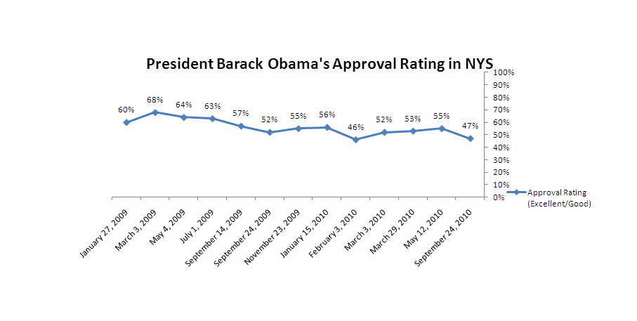 Trend graph: Approval rating of Barack Obama