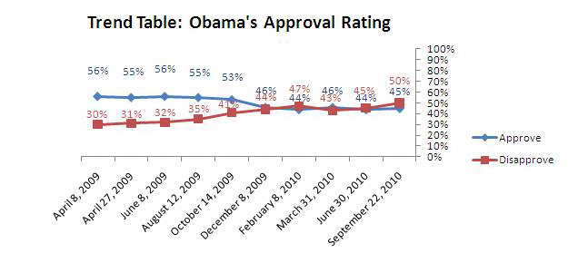 Trend graph: Obama approval rating