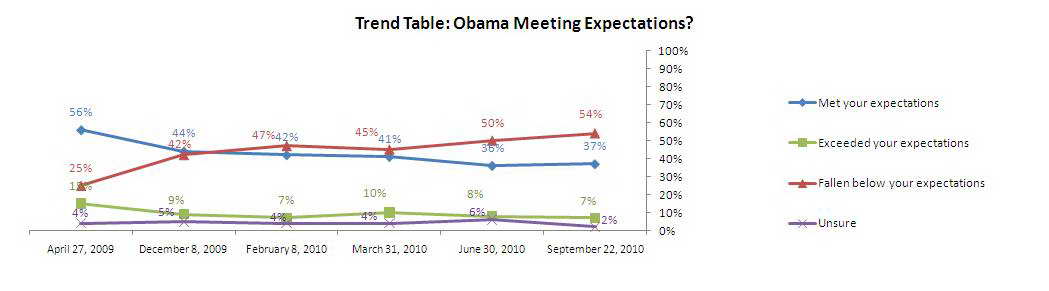 Trend graph: Expectations of Obama