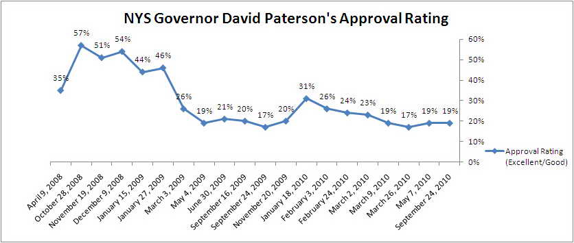 Trend graph: Paterson approval rating.
