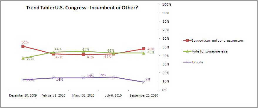Trend graph: Do voters support incumbents or challengers