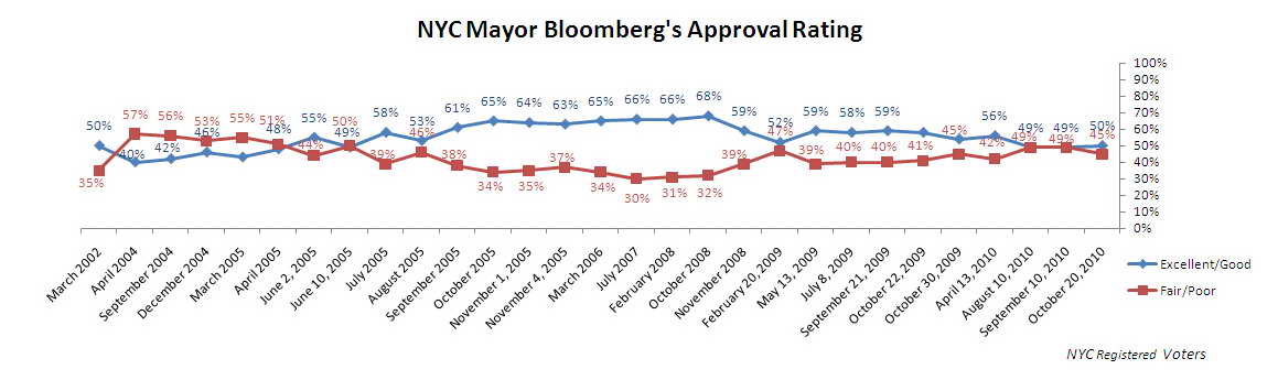 Trend graph: Mayor Bloomberg's approval rating