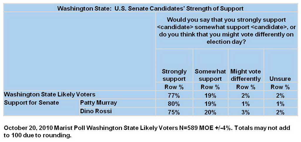 Table: Strength of support for Senate candidates in Washington State