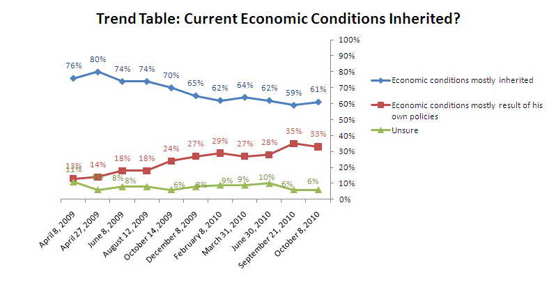 Trend graph: Were current economic conditions inherited?