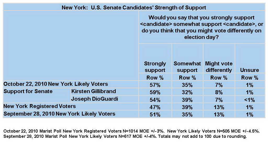 Gillibrand-DioGuardi-Strength-of-Support-1021