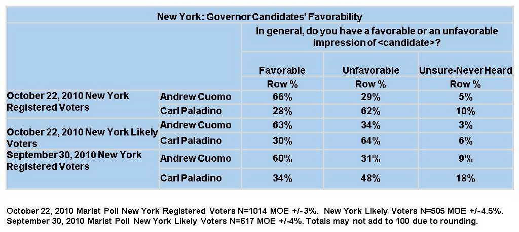 Governor-Candidates-Favorability-1021