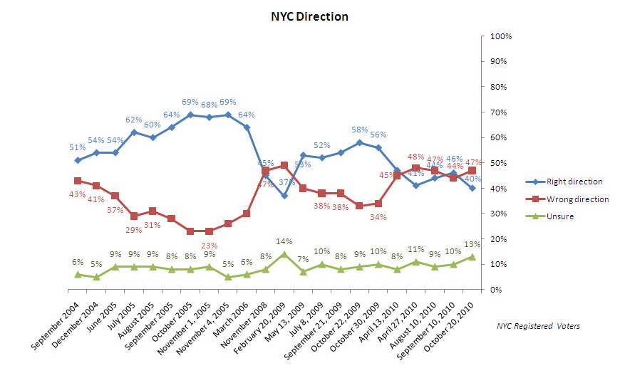 Trend graph: Voters' opinions of direction of New York City