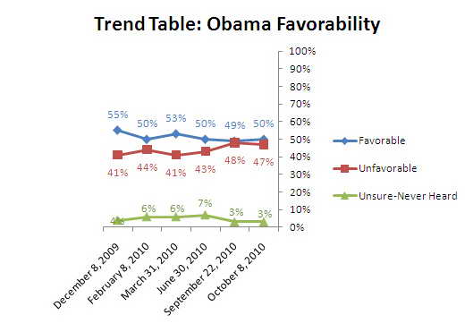 Trend graph: Obama favorability