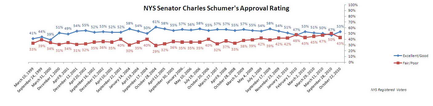 Schumer-Approval-Rating-over-time