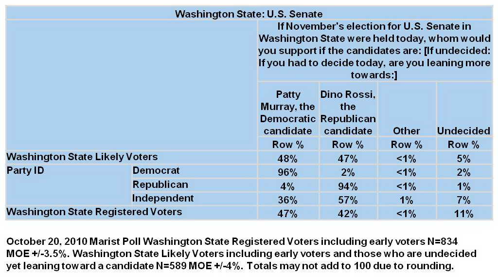Table: U.S. Senate Race in Washington State