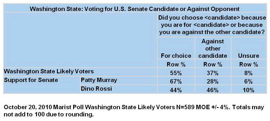 Table: For or against candidate in Washington State