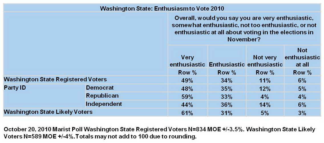 Table: Enthusiasm to vote in Washington State