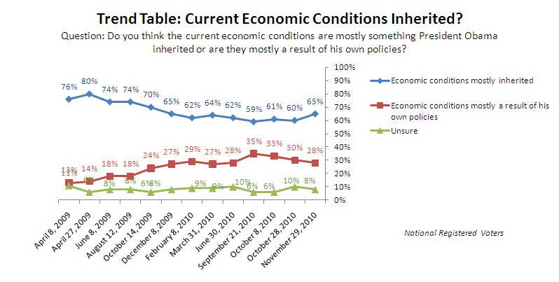 Trend graph: Did Obama inherit current economic conditions?