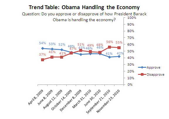 Trend graph: Obama's handling-of-the-economy